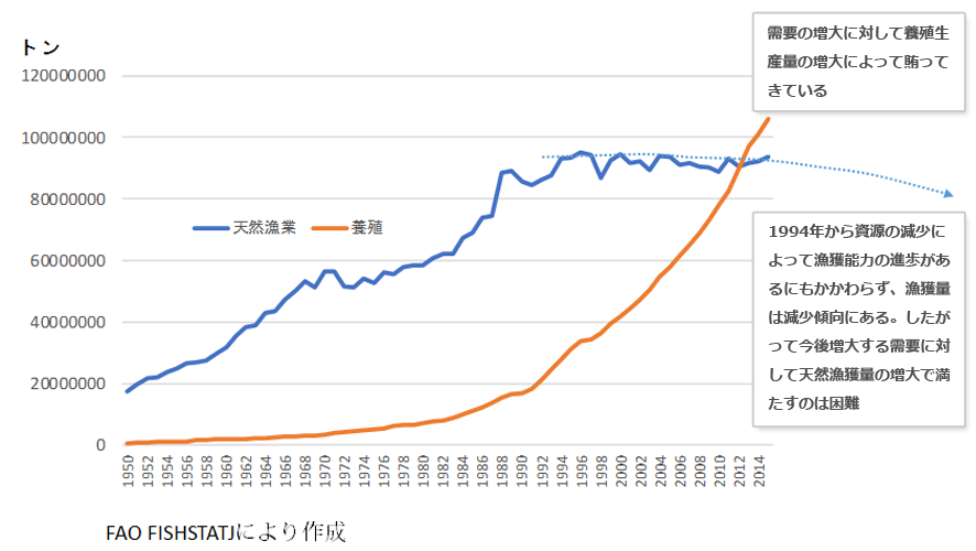 増えていく世界の水産物需要